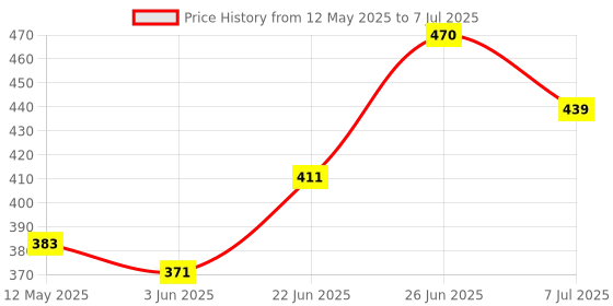 flipkart.com yuvcon YuvconCultivator Without Handle Garden rake yuvcon Price History Graph from 12 May 2025 to 7 Jul 2025