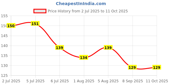 flipkart.com yuvex BABY FEEDING SPOON+NI0BBLER BABY USE NOT HARMFULL FOR BABY AND NO HEAVY MATERIAL Feeder yuvex Price History Graph from 2 Jul 2025 to 11 Oct 2025