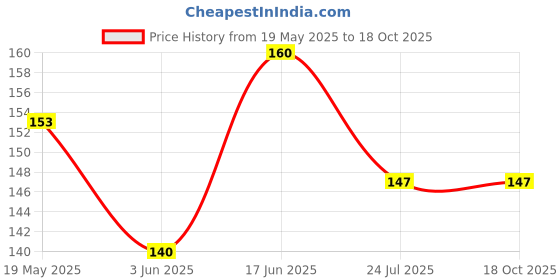 flipkart.com yuvex BORN BABY SPOON BOTTLE WITH NIBBLER SET-2 BABY USE SILICON.BLUE (MULTICOLOR) Feeder yuvex Price History Graph from 19 May 2025 to 18 Oct 2025