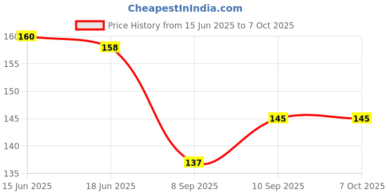 flipkart.com yuvex MULTICOLOR BABY SPOON WITH NIBBLER FOR BABY USE NOT HARMFULL FOR BABY Feeder yuvex Price History Graph from 15 Jun 2025 to 7 Oct 2025