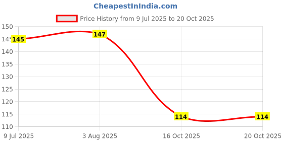 flipkart.com yuvi creations 5 Mts * 25 Mm ( 1 " ) Width , Colour Black Sew-on Velcro (Black) Sew-on Velcro yuvi creations Price History Graph from 9 Jul 2025 to 20 Oct 2025