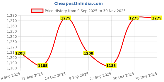 flipkart.com yuvi traders 120 kg Tummy Trimmer -Twister -Toning Tube (3 in 1 Combo) Burn Off Tummy Home Gym Combo yuvi traders Price History Graph from 9 Sep 2025 to 30 Nov 2025