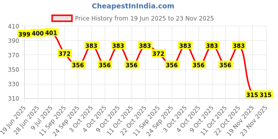 flipkart.com yuvi traders 562563- 10 mm yuvi traders Price History Graph from 19 Jun 2025 to 23 Nov 2025
