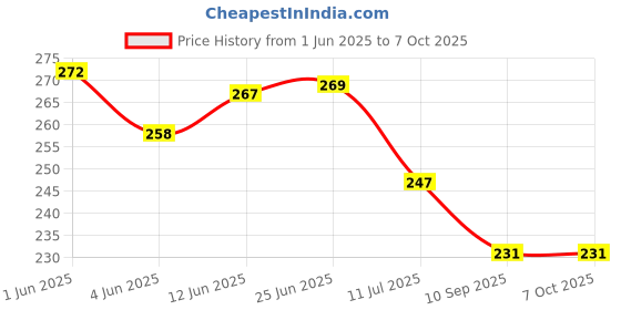 flipkart.com yuvi traders HOT SHAPER BELT DOUBLE STEEL SPRING TUMMY TRIMMER Ab Exerciser Ab Exerciser yuvi traders Price History Graph from 1 Jun 2025 to 7 Oct 2025