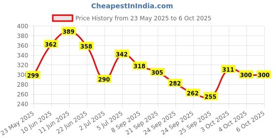 flipkart.com yuvi traders Tummy Trimmer Triple Spring Ab Exerciser Combo With Sweat Belt for Men and Women Ab Exerciser yuvi traders Price History Graph from 23 May 2025 to 6 Oct 2025