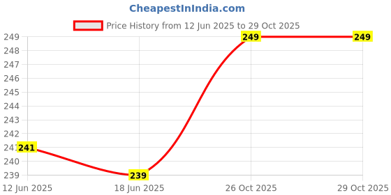 flipkart.com yuvika 2023 2023-2 Hair Straightener Price History Graph from 12 Jun 2025 to 29 Oct 2025