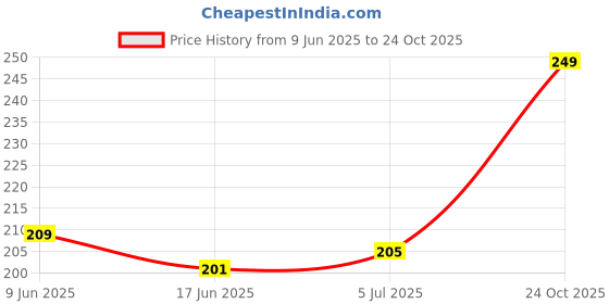 flipkart.com yuvika 2023 Hair Straightener Price History Graph from 9 Jun 2025 to 24 Oct 2025