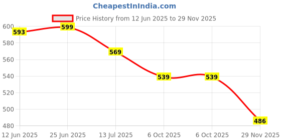 flipkart.com yuvika handicraft BB1 BABY BAG yuvika handicraft Price History Graph from 12 Jun 2025 to 29 Nov 2025