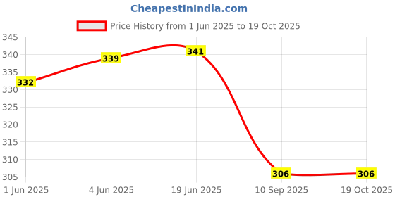 flipkart.com yuvika handicraft jute bag Lunch Bag yuvika handicraft Price History Graph from 1 Jun 2025 to 17 Oct 2025