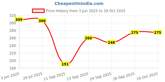 flipkart.com yuvika handicraft m12 Money belt Price History Graph from 3 Jun 2025 to 17 Oct 2025