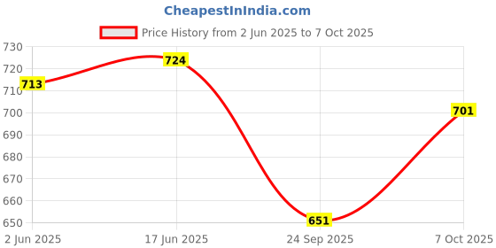 flipkart.com yuvika handicraft Party RedClutch yuvika handicraft Price History Graph from 2 Jun 2025 to 7 Oct 2025