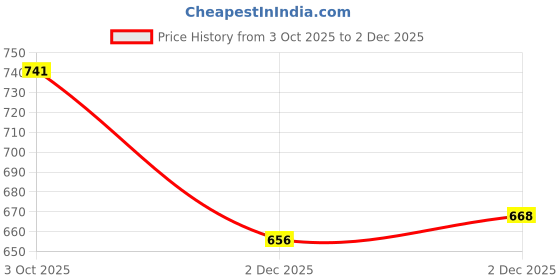 flipkart.com yuvika handicraft Party White Clutch yuvika handicraft Price History Graph from 3 Oct 2025 to 2 Dec 2025