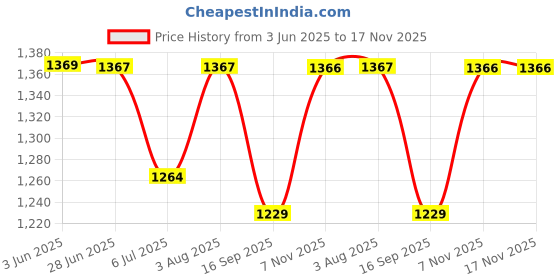 flipkart.com yuvika handicraft Party WhiteClutch yuvika handicraft Price History Graph from 3 Jun 2025 to 17 Nov 2025
