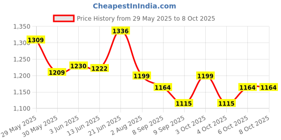 flipkart.com yuvitoys Rectangular Pool 5.5 feet bath tub Toy Inflatable Pool Accessory, Swimming Pool yuvitoys Price History Graph from 29 May 2025 to 8 Oct 2025