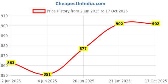 flipkart.com yuvivaa Corrugated Craft Paper, Paper, Cardboard 10x9x6 Inches 25 boxes Packaging Box yuvivaa Price History Graph from 2 Jun 2025 to 16 Oct 2025