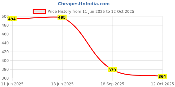 flipkart.com yuvraah Colorblock Men Track Suit yuvraah Price History Graph from 11 Jun 2025 to 12 Oct 2025