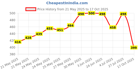 flipkart.com yuvraah Colorblock Men Track Suit yuvraah Price History Graph from 21 May 2025 to 17 Oct 2025
