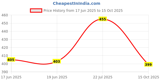 flipkart.com yuvraah Colorblock Men Track Suit yuvraah Price History Graph from 17 Jun 2025 to 15 Oct 2025