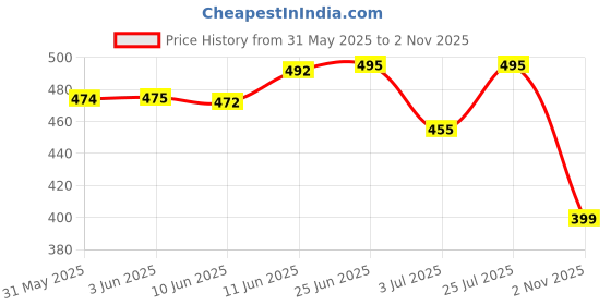 flipkart.com yuvraah Colorblock Men Track Suit yuvraah Price History Graph from 31 May 2025 to 2 Nov 2025