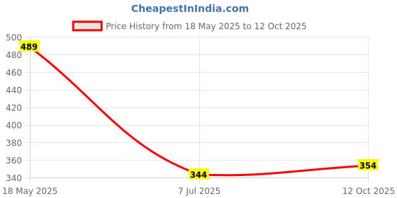 flipkart.com yuvraah Colorblock Men Track Suit yuvraah Price History Graph from 18 May 2025 to 12 Oct 2025