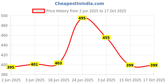 flipkart.com yuvraah Colorblock Men Track Suit yuvraah Price History Graph from 2 Jun 2025 to 16 Oct 2025