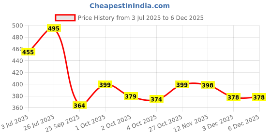 flipkart.com yuvraah Colorblock Men Track Suit yuvraah Price History Graph from 3 Jul 2025 to 3 Dec 2025