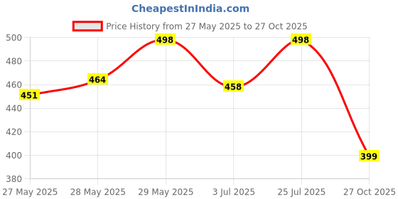 flipkart.com yuvraah Colorblock Men Track Suit yuvraah Price History Graph from 27 May 2025 to 27 Oct 2025