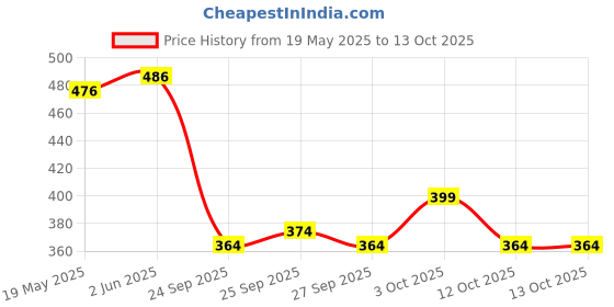 flipkart.com yuvraah Colorblock Men Track Suit yuvraah Price History Graph from 19 May 2025 to 13 Oct 2025