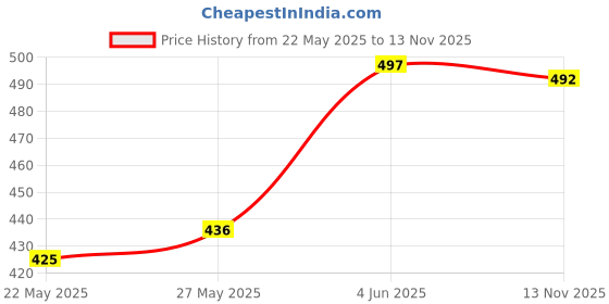 flipkart.com yuvraah Colorblock Men Track Suit yuvraah Price History Graph from 22 May 2025 to 13 Nov 2025