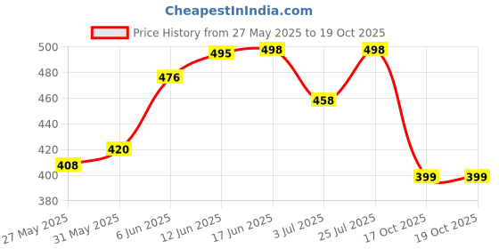 flipkart.com yuvraah Colorblock Men Track Suit yuvraah Price History Graph from 27 May 2025 to 19 Oct 2025