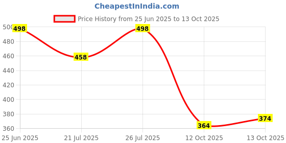 flipkart.com yuvraah Colorblock Men Track Suit yuvraah Price History Graph from 25 Jun 2025 to 12 Oct 2025