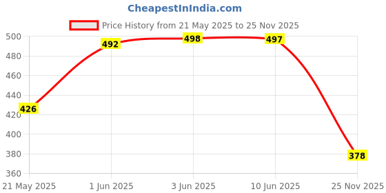 flipkart.com yuvraah Colorblock Men Track Suit yuvraah Price History Graph from 21 May 2025 to 25 Nov 2025
