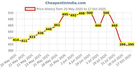 flipkart.com yuvraah Colorblock Men Track Suit yuvraah Price History Graph from 20 May 2025 to 16 Oct 2025