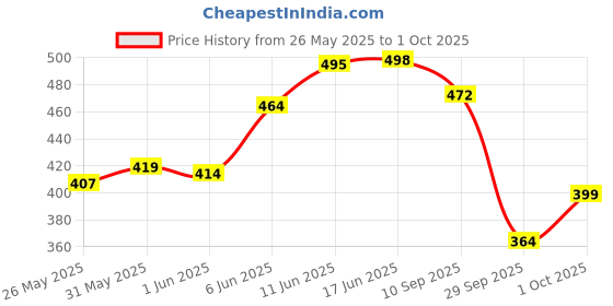 flipkart.com yuvraah Colorblock Men Track Suit yuvraah Price History Graph from 26 May 2025 to 1 Oct 2025
