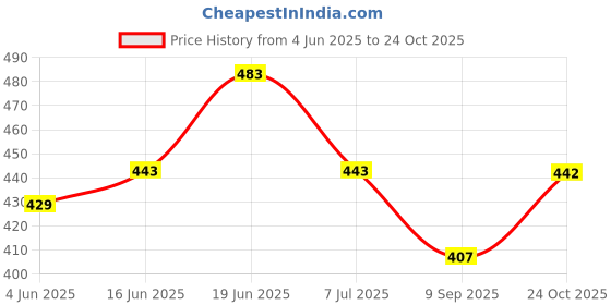 flipkart.com yuvraah Colorblock Men Track Suit yuvraah Price History Graph from 4 Jun 2025 to 24 Oct 2025