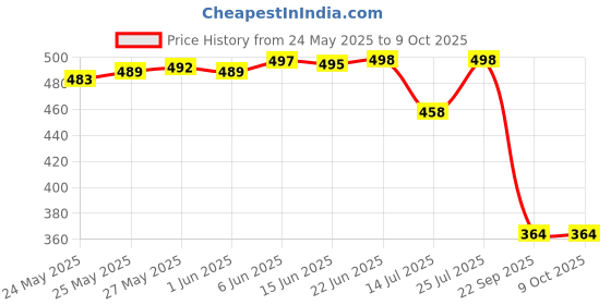 flipkart.com yuvraah Colorblock Men Track Suit yuvraah Price History Graph from 24 May 2025 to 9 Oct 2025