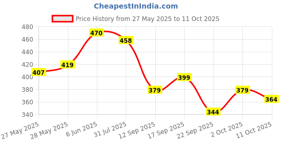 flipkart.com yuvraah Colorblock Men Track Suit yuvraah Price History Graph from 27 May 2025 to 11 Oct 2025