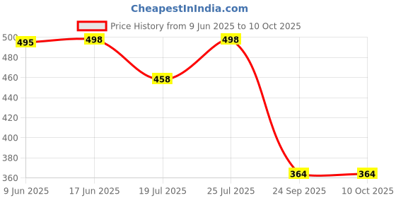 flipkart.com yuvraah Colorblock Men Track Suit yuvraah Price History Graph from 9 Jun 2025 to 8 Oct 2025
