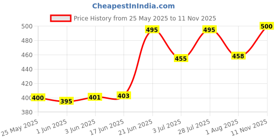 flipkart.com yuvraah Colorblock Men Track Suit yuvraah Price History Graph from 25 May 2025 to 11 Nov 2025