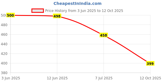 flipkart.com yuvraah Colorblock Men Track Suit yuvraah Price History Graph from 3 Jun 2025 to 12 Oct 2025