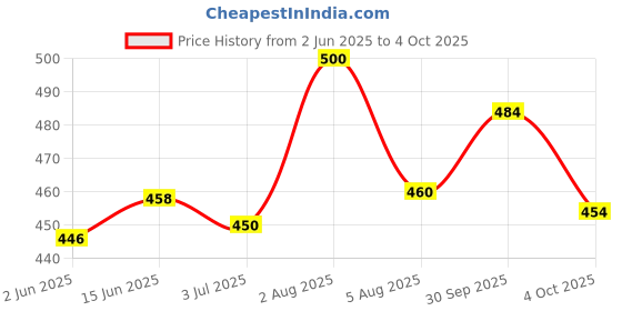 flipkart.com yuvraah Colorblock Men Track Suit yuvraah Price History Graph from 2 Jun 2025 to 4 Oct 2025