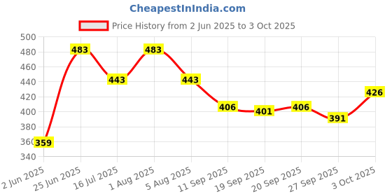 flipkart.com yuvraah Colorblock Men Track Suit yuvraah Price History Graph from 2 Jun 2025 to 3 Oct 2025