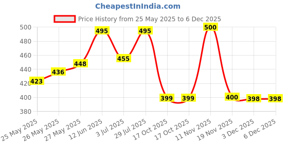 flipkart.com yuvraah Colorblock Men Track Suit yuvraah Price History Graph from 25 May 2025 to 5 Dec 2025