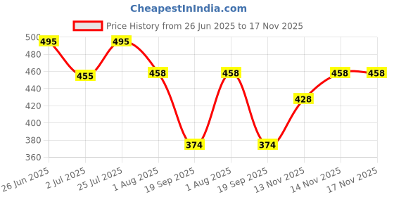 flipkart.com yuvraah Colorblock Men Track Suit yuvraah Price History Graph from 26 Jun 2025 to 16 Nov 2025
