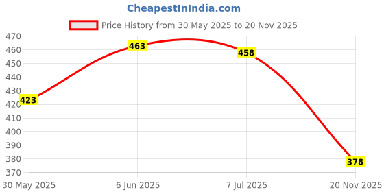 flipkart.com yuvraah Colorblock Men Track Suit yuvraah Price History Graph from 30 May 2025 to 20 Nov 2025