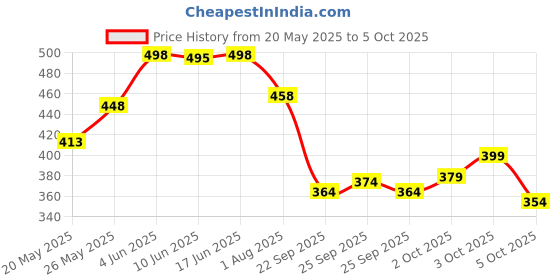 flipkart.com yuvraah Colorblock Men Track Suit yuvraah Price History Graph from 20 May 2025 to 5 Oct 2025