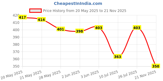 flipkart.com yuvraah Colorblock Men Track Suit yuvraah Price History Graph from 20 May 2025 to 21 Nov 2025
