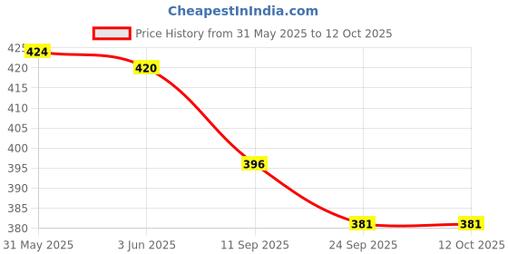 flipkart.com yuvraah Colorblock Men Track Suit yuvraah Price History Graph from 31 May 2025 to 11 Oct 2025
