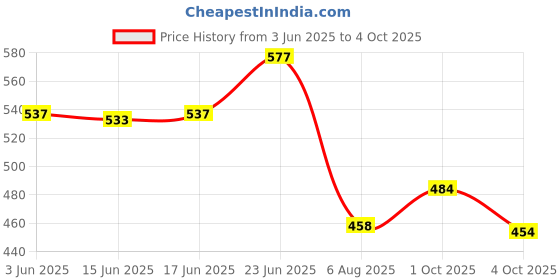 flipkart.com yuvraah Colorblock Men Track Suit yuvraah Price History Graph from 3 Jun 2025 to 4 Oct 2025