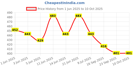 flipkart.com yuvraah Colorblock Men Track Suit yuvraah Price History Graph from 1 Jun 2025 to 9 Oct 2025